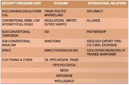 Table mapping the geopolitical dimensions of nation-state conflict across security forces, economy and international relations