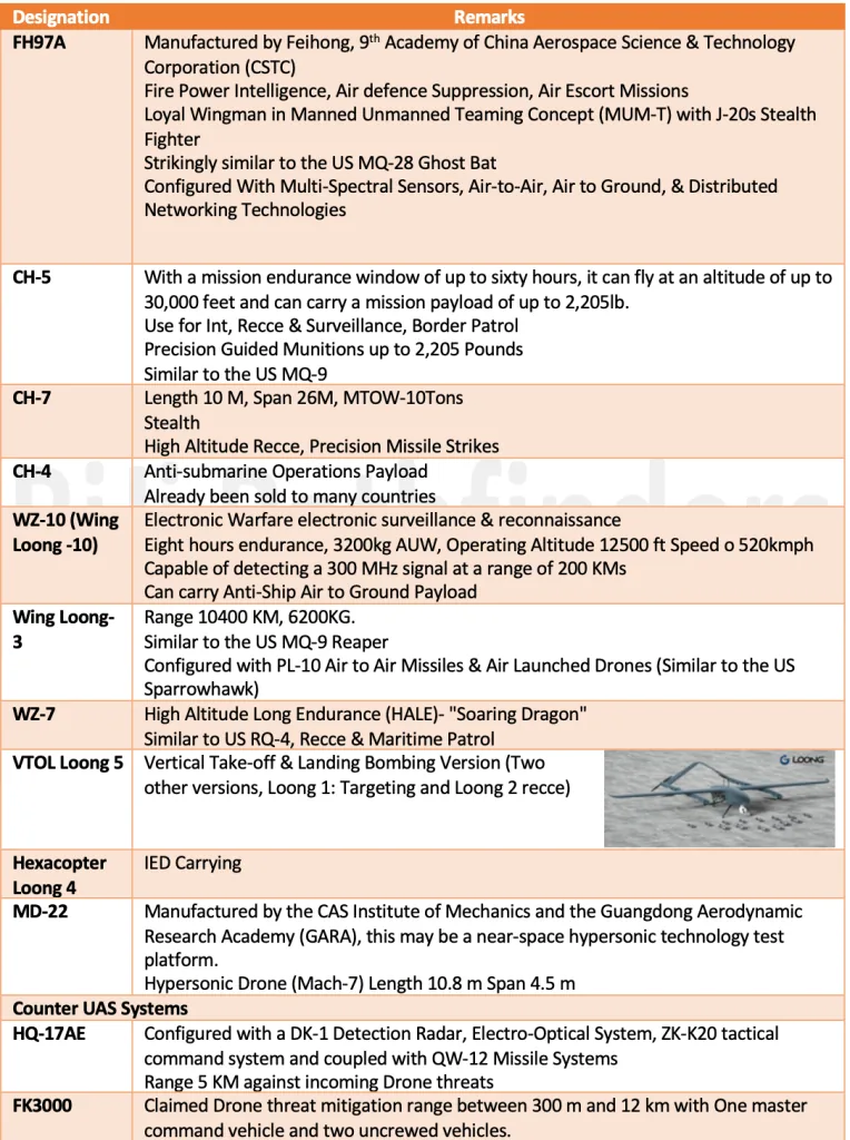 Table listing Chinese drone designations such as FH97A, CH-5, CH-7, Wing Loong and counter-UAS systems shown at Zhuhai 2022, with their specifications and remarks