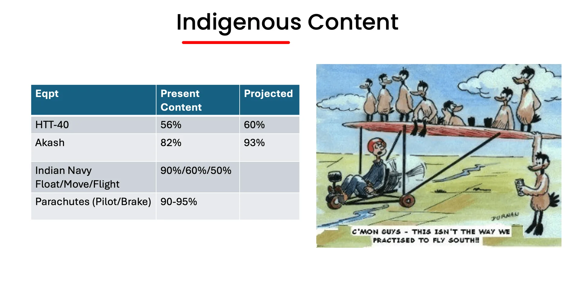 Presentation slide titled Indigenous Content showing present and projected indigenisation percentages for HTT-40, Akash and Indian Navy platforms, with a cartoon about following the leader